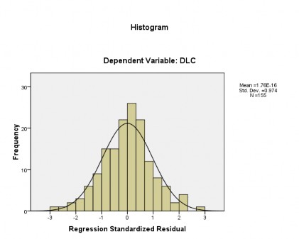 Hình 4 3 Đồ thị Histogram của phần dư đã chuẩn hóa Kết quả từ biểu đồ 3