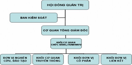 Hình 2 3 Mô hình cơ cấu tổ chức sau khi tái cơ cấu Nguồn VINATEX 1