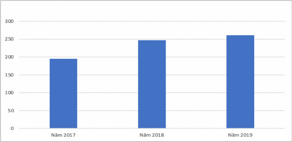 Biểu đồ 2 1 Lợi nhuận sau thuế của Tổng công ty giai đoạn 2017 – 2019 1