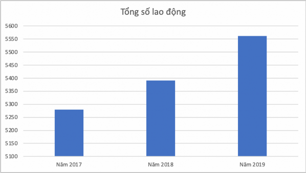 Biểu đồ 2 2 Lao động của Tổng công ty giai đoạn 2017 – 2019 Nguồn Báo cáo 2