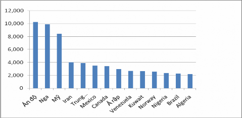 Nguồn Biểu đồ được người viết xây dựng dựa vào số liệu tổng hợp từ 3