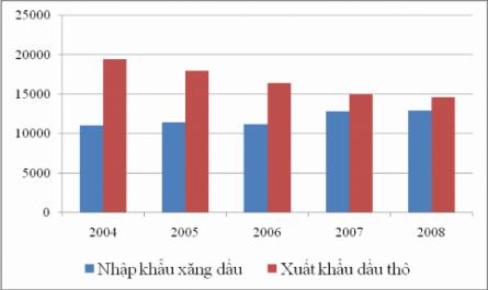 Tình Hình Biến Động Giá Cả Trên Thị Trường Xăng Dầu Việt Nam Trong Giai Đoạn 2004-2008