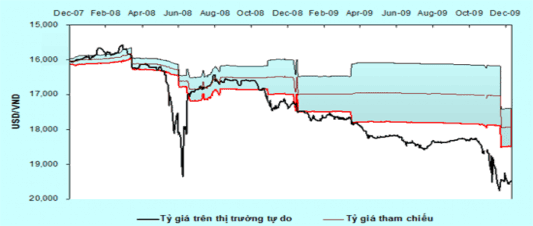 Nguồn Global Financial Data Ngân hàng Nhà nước và tổng hợp của Trường 1