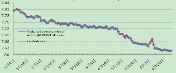 Nguồn www chinamoney com Vào cuối năm 2007 thị trường có 15948 giao dịch với 1