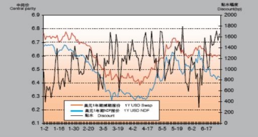 Nguồn www chinamoney com Vào năm 2008 thị trường kì hạn ngoại tệ có doanh số 2