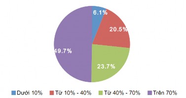 Nguồn Bộ Công Thương 2009 Báo cáo thương mại điện tử Việt Nam 2008 Để 1