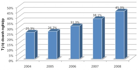 Nguồn Bộ Công Thương 2009 Báo cáo thương mại điện tử Việt Nam 2008 Về 2