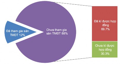 Nguồn Bộ Công Thương 2009 Báo cáo thương mại điện tử Việt Nam 2008 Tỷ 3