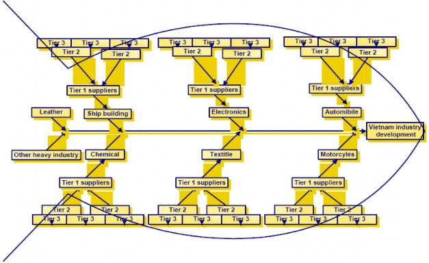 Nguồn Phạm Trường Hoàng 2009 tr 3 Có thể thấy rõ vai trò của công nghiệp 1