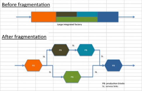 Nguồn Lim Hank và Kimura Fukunari 2009 tr 5 Theo Jones và Kierzkowski sự phân rã quá 1
