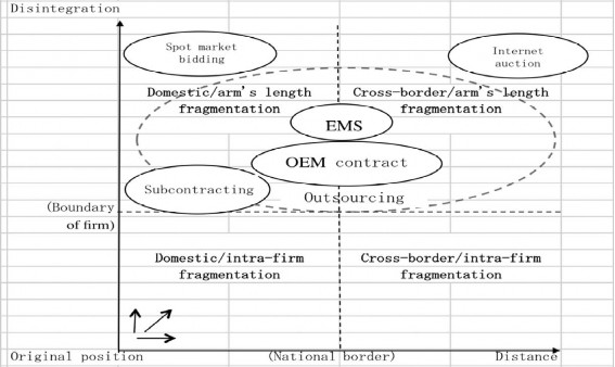 Nguồn Lim Hank và Kimura Fukunari 2009 tr 6 Với việc đặt sự phân rã quy trình 2