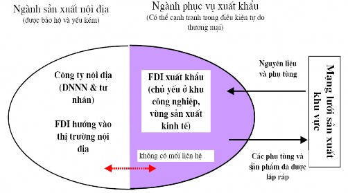Nguồn Ohno Kenichi 2004 tr 6 Mặc dù chính phủ đã rất cố gắng trong việc nâng 1