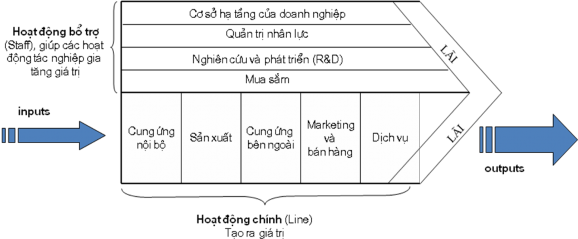 Hình 3 Chuỗi giá trị của M Porter Các hoạt động chủ yếu Các hoạt động 1