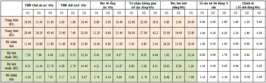 Đ1 Đ2 Trước Sau thực nghiệm N1 Nhóm thực nghiệm N2 Nhóm đối chứng N3 1
