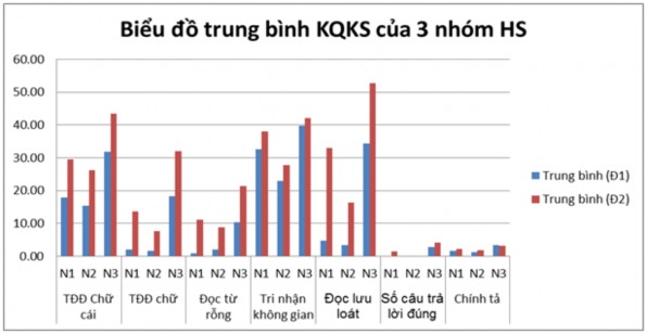 Nhận xét Nhìn chung độ chênh trung bình các nhóm đều tăng Ở các kỹ năng 2