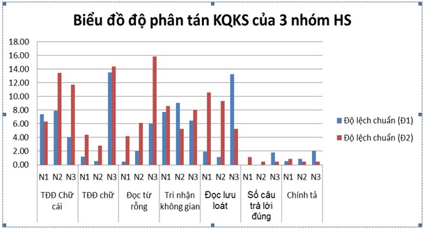Nhận xét Độ lệch chuẩn trong nhóm thực nghiệm dao động từ 0 – 10 61 thấp 3