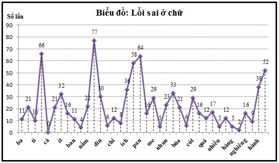 H S sai nhiều nhất ở các chữ pa ít pú din ích 1