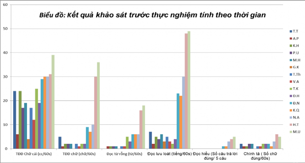 Nhận xét Trước khi tác động độ cao các cột trên biểu đồ của nhóm thực 2