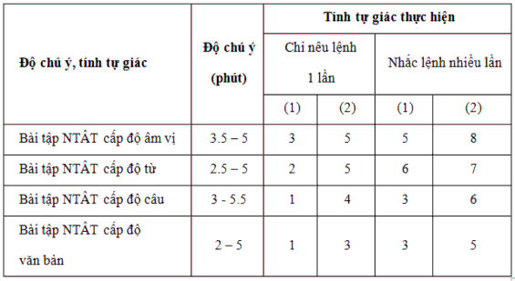 Ghi chú 1 2 số tiếng tối thiểu và tối đa trẻ hợp tác thực hiện cho 1