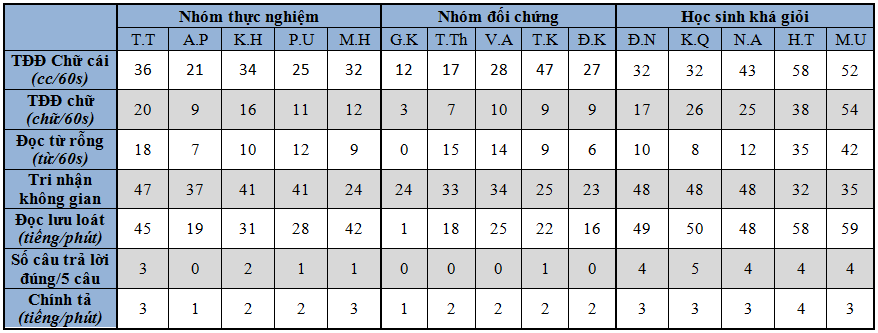 Nhận xét Sau thực nghiệm kết quả khảo sát của nhóm thực nghiệm ở các kỹ 2