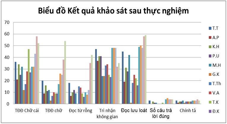 Nhận xét Sau thực nghiệm kết quả khảo sát của nhóm thực nghiệm ở các kỹ 3