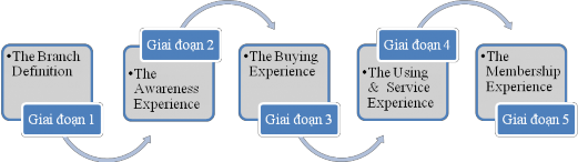 nguồn Thương hiệu và sự phát triển của doanh nghiệp NXB Lao động – 1