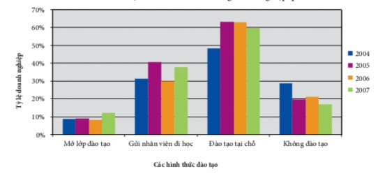 Nguồn Báo cáo TMĐT Việt Nam năm 2007 – Bộ Công thương Qua biểu đồ chúng ta 1