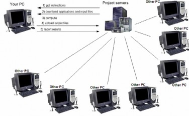 Hình 1 4 Mô hình tính toán tình nguyện 1 3 2 BOINC 1 3 2 1Khái niệm BOINC Berkeley 4