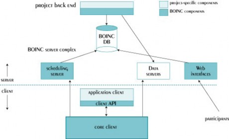 Hình 1 6 Kiến trúc BOINC Tất cả các kết nối mạng trong BOINC được khởi tạo 2