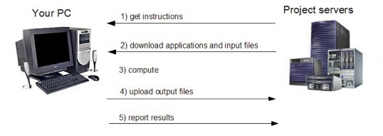 Hình 1 7 Sự tương tác giữa máy trạm và máy chủ 1 3 3 Lập lịch trong tính toán 3