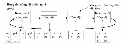 Hình 2 2 Hàng đợi công việc lập lịch tham lam với biểu quyết m đầu tiên Tuy 21