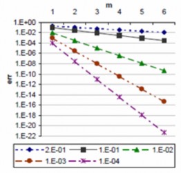 Hình 2 3 Tỉ lệ lỗi của biểu quyết số đông với nhiều các giá trị m và f 23