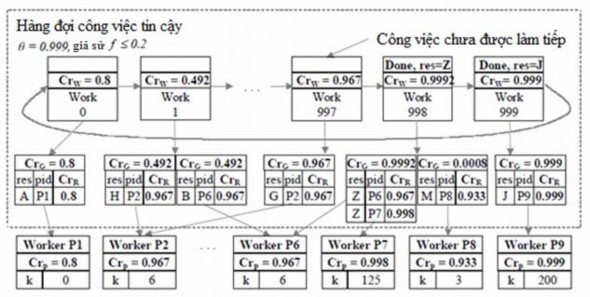 Hình 2 4 Hàng đợi công việc lập lịch tham lam nâng cao độ tin cậy 8 2 3 1 13