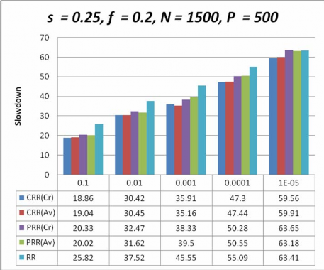 Hình 4 1 Biểu đồ so sánh sự chậm chễ của các giản đồ lập lịch với s 27