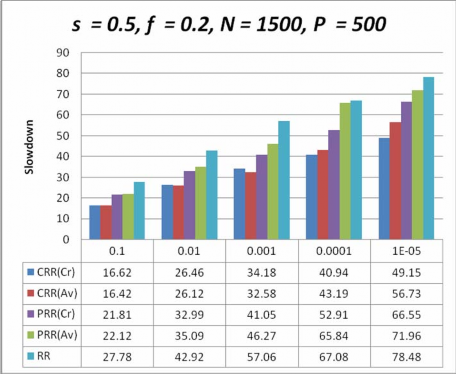 Hình 4 2 Biểu đồ so sánh sự chậm chễ của các giản đồ lập lịch với s 28