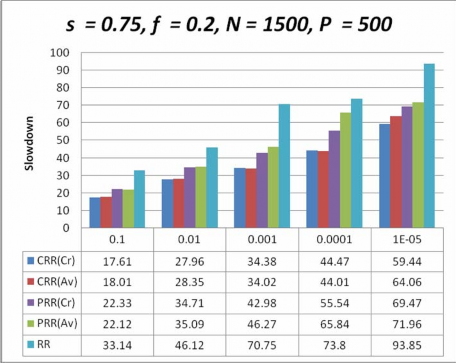 Hình 4 3 Biểu đồ so sánh sự chậm chễ của các giản đồ lập lịch với s 29