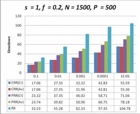 Hình 4 4 Biểu đồ so sánh sự chậm chễ của các giản đồ lập lịch với s 30