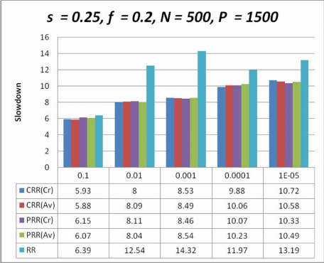 Hình 4 5 Biểu đồ so sánh sự chậm chễ của các giản đồ lập lịch với s 31