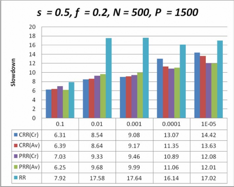 Hình 4 6 Biểu đồ so sánh sự chậm chễ của các giản đồ lập lịch với s 32