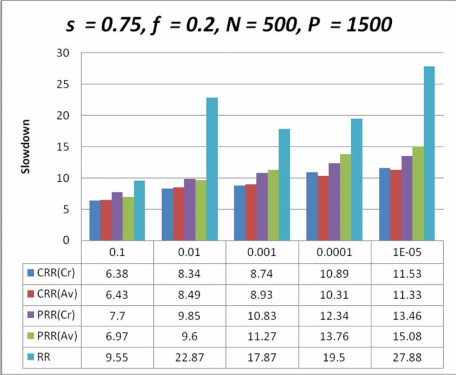 Hình 4 7 Biểu đồ so sánh sự chậm chễ của các giản đồ lập lịch với s 33