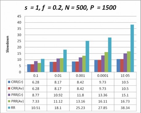 Hình 4 8 Biểu đồ so sánh sự chậm chễ của các giản đồ lập lịch với s 34