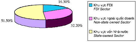 Nguồn Báo cáo thường niên năm 2005 NHNN Việt Nam tr 25 Phụ lục 23 Lãi suất 1