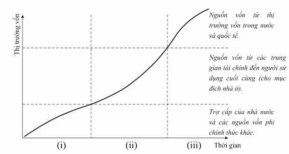 Nguồn Tác giả 2007 Hình 1 2 Các giai đoạn phát triển của hệ thống tài 1