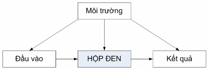 Nguồn 144 Module 2 Evaluation Models tr 8 Hình 1 7 Mô hình hộp đen Các chỉ 1
