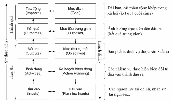 Nguồn Tác giả 2007 Hình 1 8 Khung logic của một chính sách Đầu vào Inputs 2