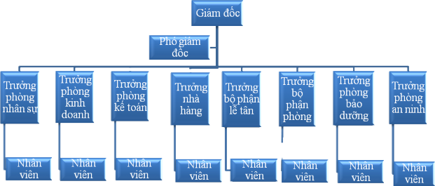 Sơ đồ Cơ cấu tổ chức khách sạn Nam Cường Hải Dương Nguồn Phòng kinh 1