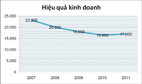 Biểu đồ 2 2 Hiệu quả kinh doanh của khách sạn Nam Cường Hải Dương giai 2