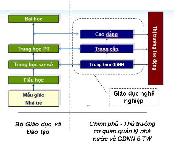 Hình 3 1 Hệ thống giáo dục quốc dân theo Luật Giáo dục nghề nghiệp 2015 1