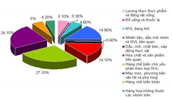 Nguồn Tổng cục Thống Kê Việt Nam Vụ Thị trường Châu Á Thái Bình 1