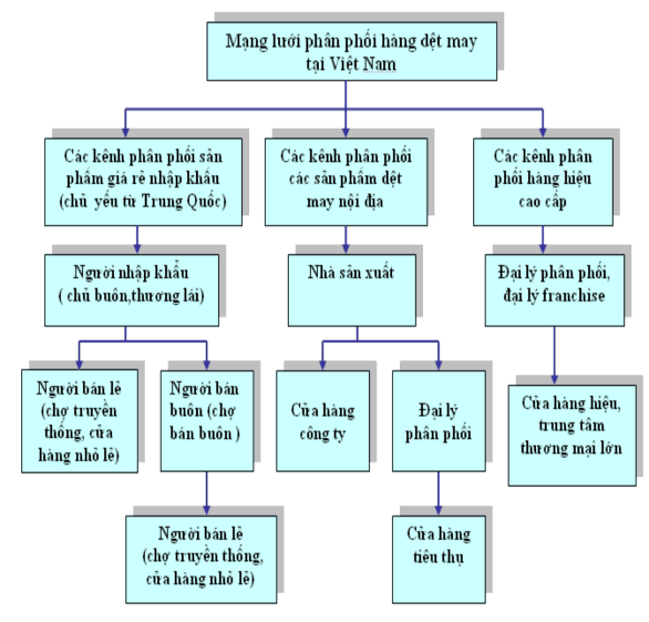 Hình 3 1 Cơ cấu mạng lưới phân phối hàng dệt may Việt Nam Các sản phẩm dệt 1